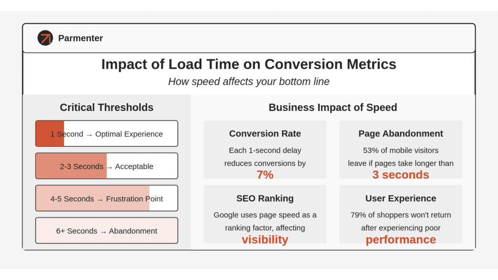 Website Speed Optimization: Why Every Second Counts for Your Bottom Line 1 Parmenter | Untitled design 15